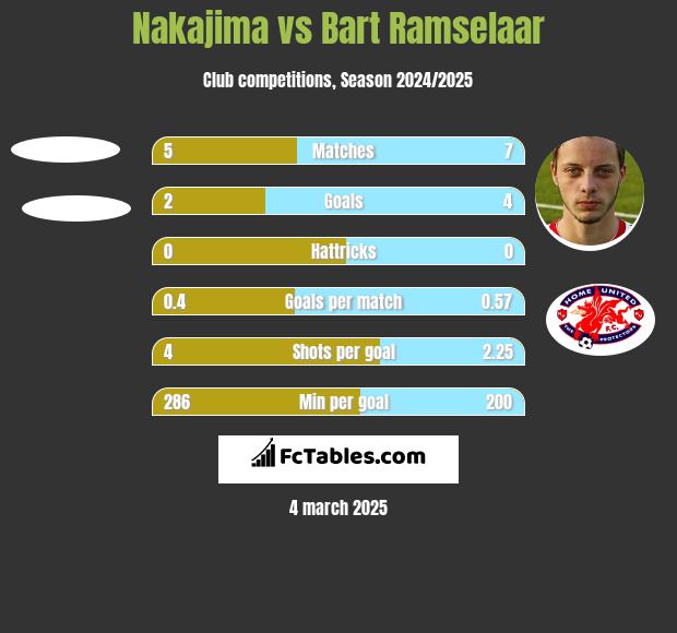 Nakajima vs Bart Ramselaar h2h player stats