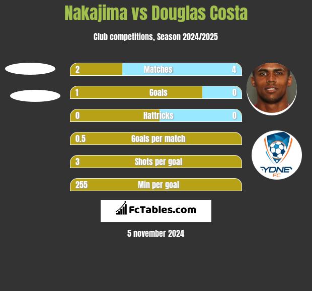 Nakajima vs Douglas Costa h2h player stats