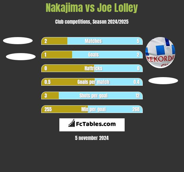 Nakajima vs Joe Lolley h2h player stats