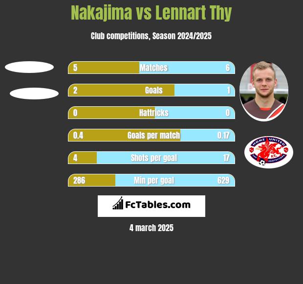 Nakajima vs Lennart Thy h2h player stats