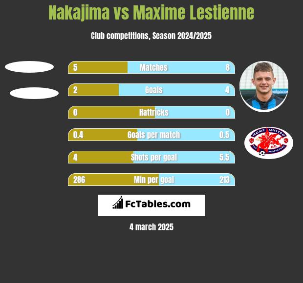 Nakajima vs Maxime Lestienne h2h player stats