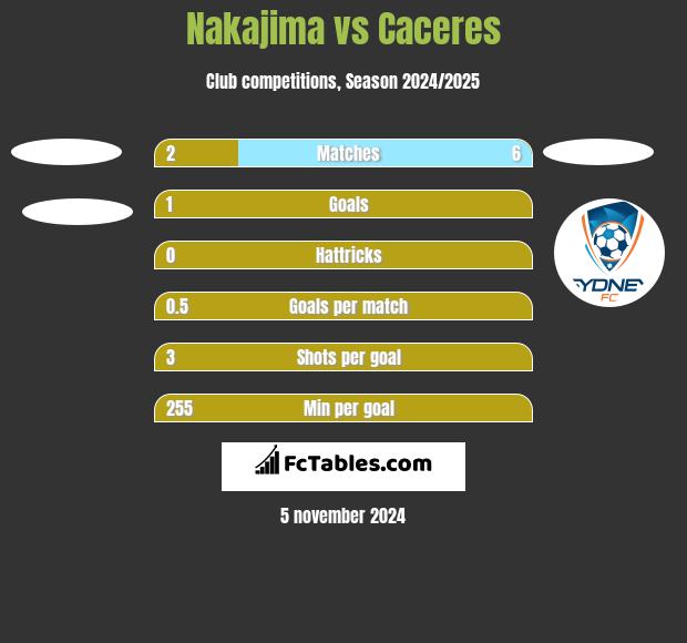 Nakajima vs Caceres h2h player stats