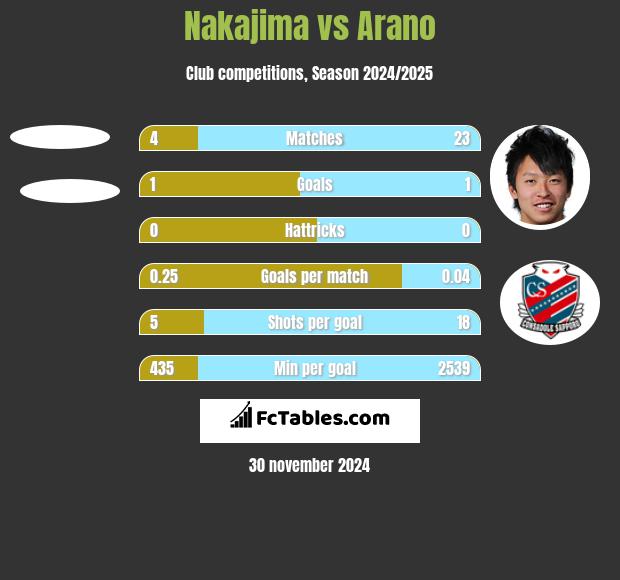 Nakajima vs Arano h2h player stats