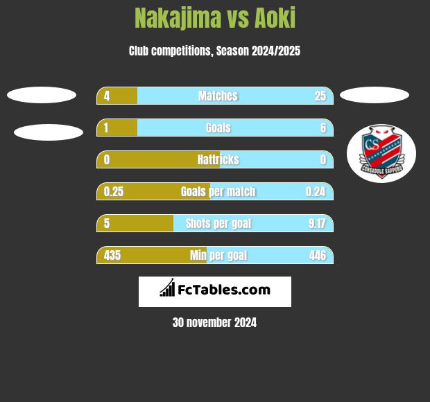 Nakajima vs Aoki h2h player stats