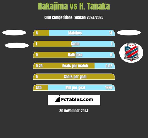 Nakajima vs H. Tanaka h2h player stats