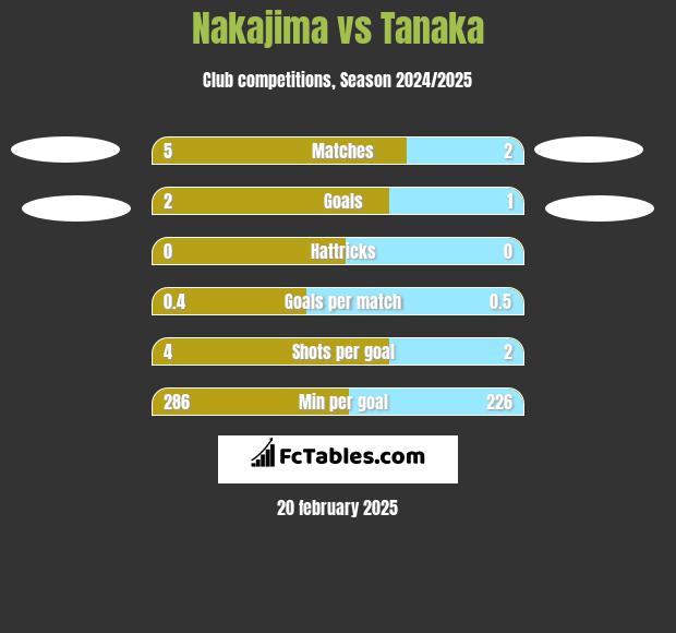 Nakajima vs Tanaka h2h player stats