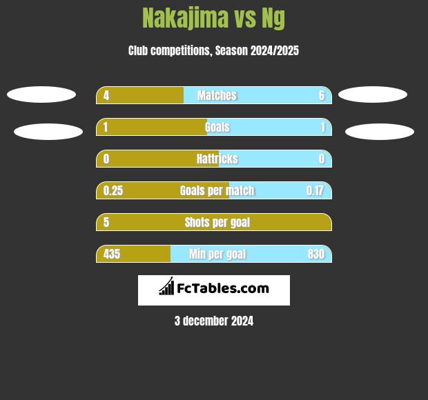 Nakajima vs Ng h2h player stats