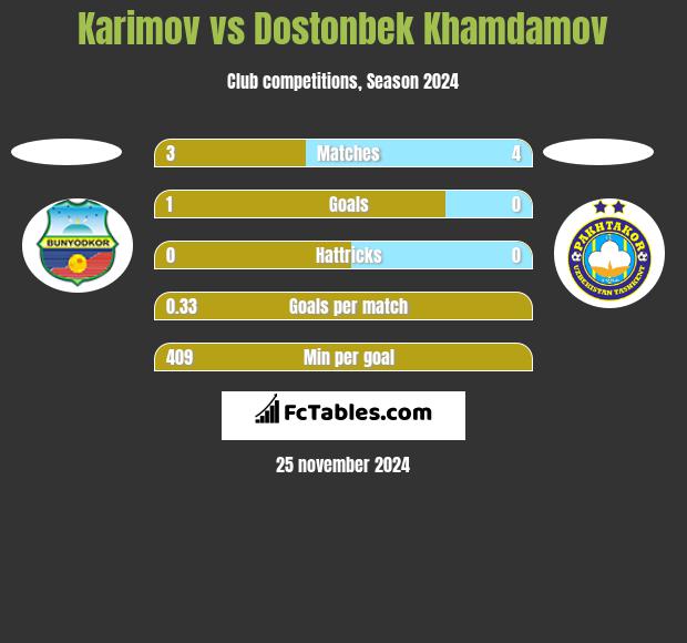 Karimov vs Dostonbek Khamdamov h2h player stats