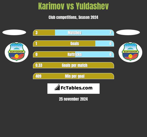 Karimov vs Yuldashev h2h player stats