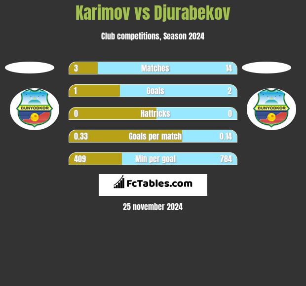 Karimov vs Djurabekov h2h player stats