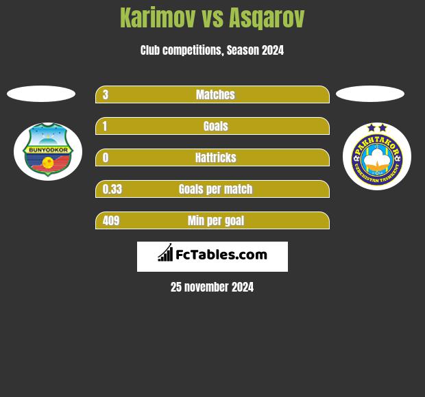 Karimov vs Asqarov h2h player stats