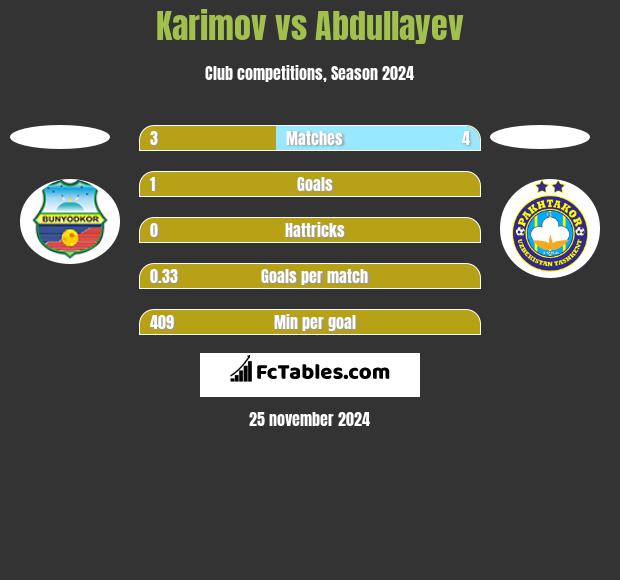 Karimov vs Abdullayev h2h player stats