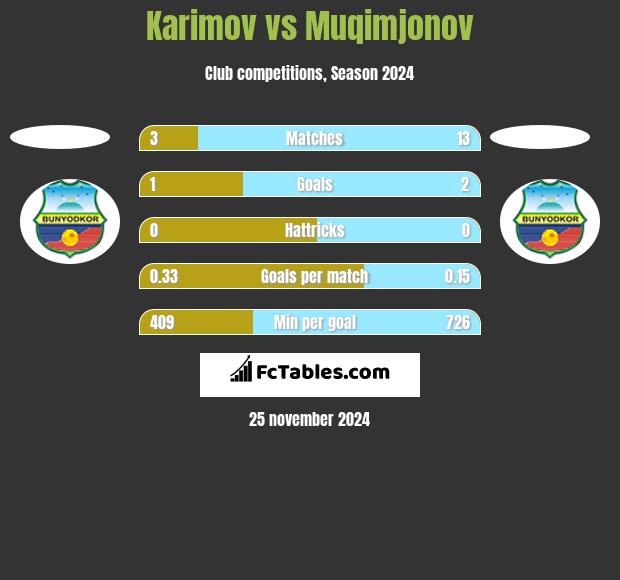 Karimov vs Muqimjonov h2h player stats