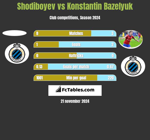 Shodiboyev vs Konstantin Bazeljuk h2h player stats