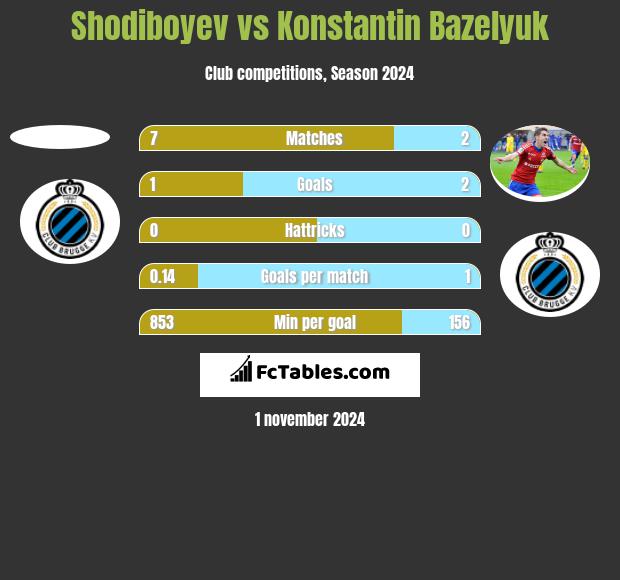 Shodiboyev vs Konstantin Bazelyuk h2h player stats