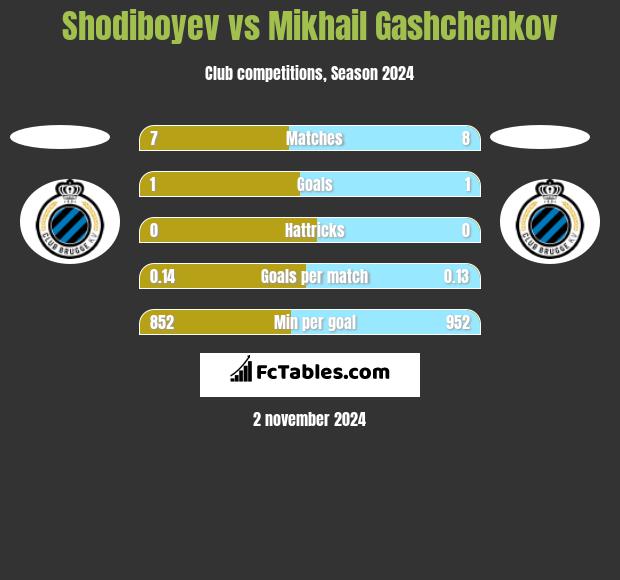 Shodiboyev vs Mikhail Gashchenkov h2h player stats