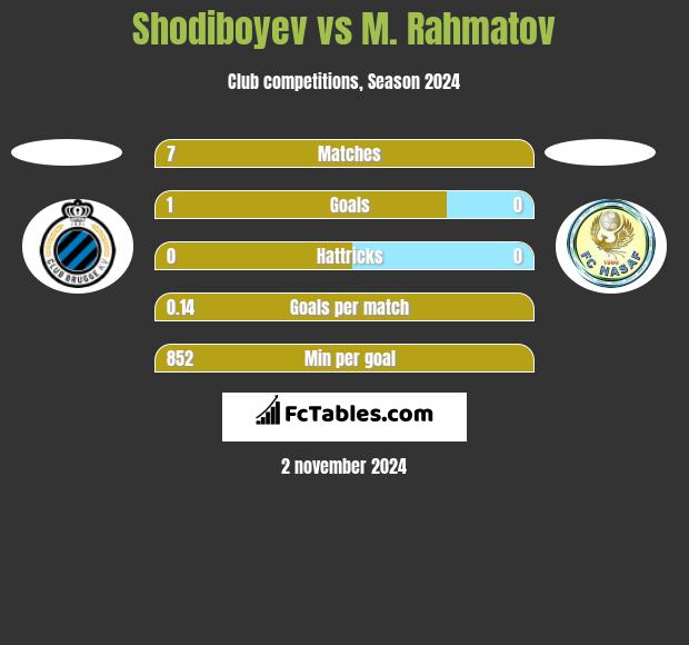 Shodiboyev vs M. Rahmatov h2h player stats