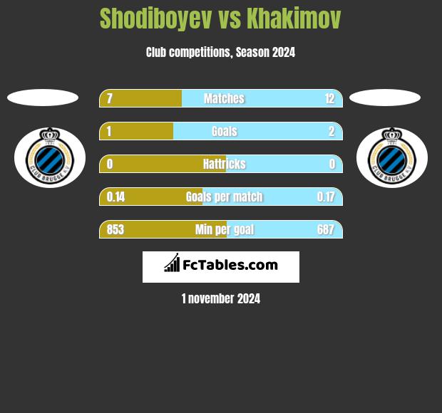 Shodiboyev vs Khakimov h2h player stats