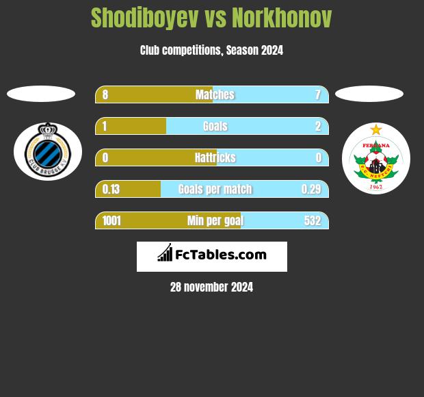 Shodiboyev vs Norkhonov h2h player stats