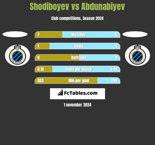 Shodiboyev vs Abdunabiyev h2h player stats