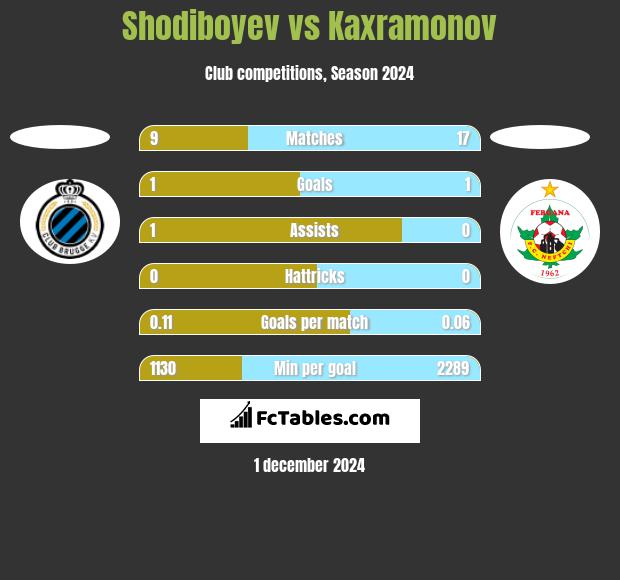 Shodiboyev vs Kaxramonov h2h player stats