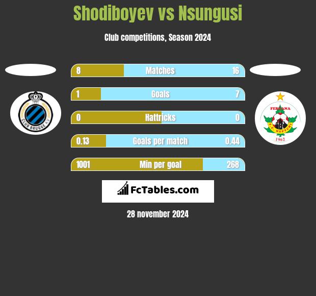 Shodiboyev vs Nsungusi h2h player stats