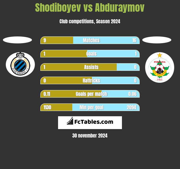 Shodiboyev vs Abduraymov h2h player stats