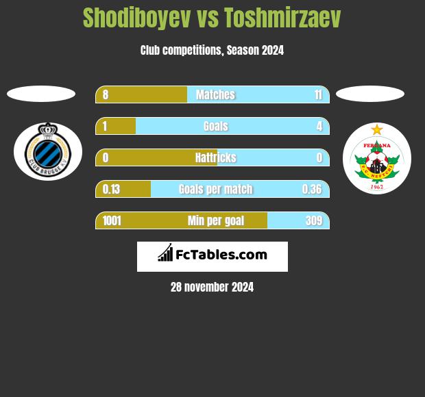 Shodiboyev vs Toshmirzaev h2h player stats