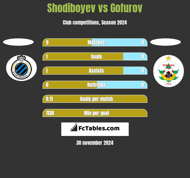 Shodiboyev vs Gofurov h2h player stats