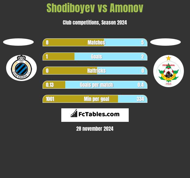 Shodiboyev vs Amonov h2h player stats