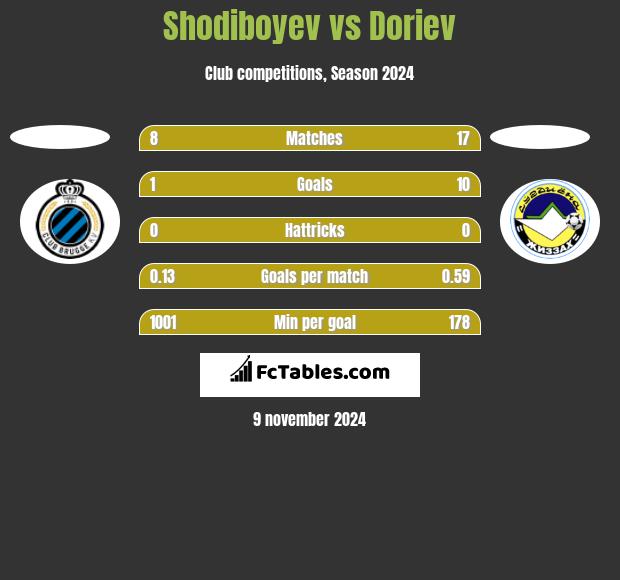 Shodiboyev vs Doriev h2h player stats