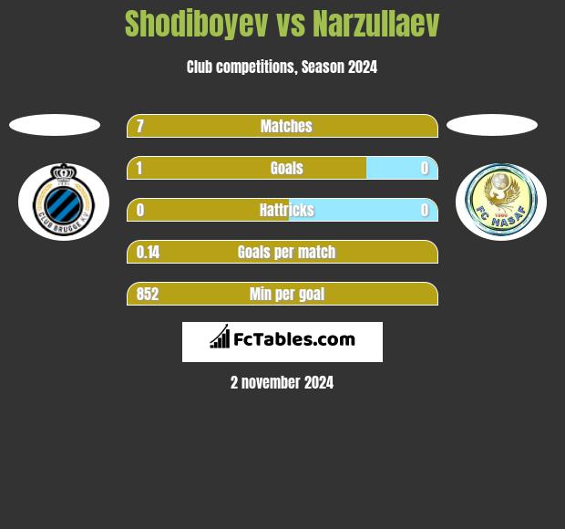 Shodiboyev vs Narzullaev h2h player stats