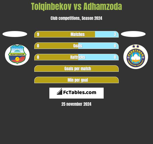 Tolqinbekov vs Adhamzoda h2h player stats