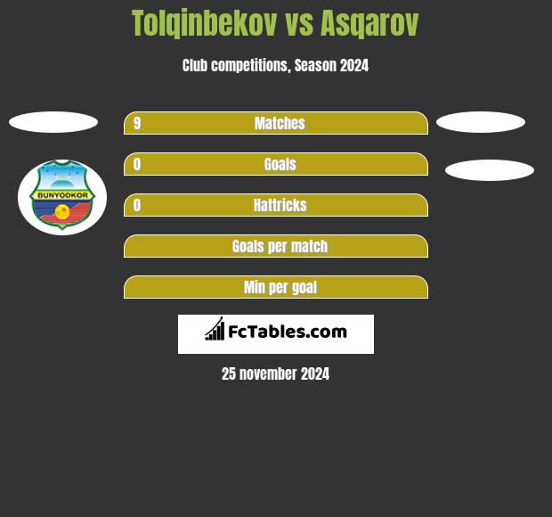 Tolqinbekov vs Asqarov h2h player stats