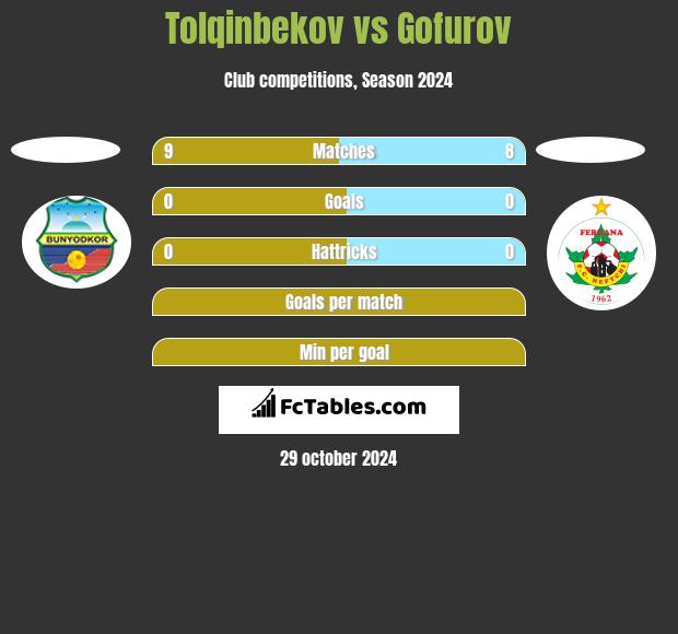 Tolqinbekov vs Gofurov h2h player stats