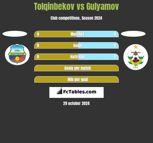 Tolqinbekov vs Gulyamov h2h player stats