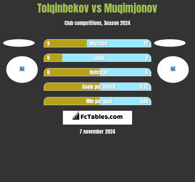 Tolqinbekov vs Muqimjonov h2h player stats