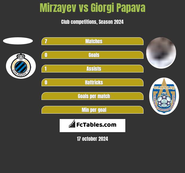 Mirzayev vs Giorgi Papava h2h player stats