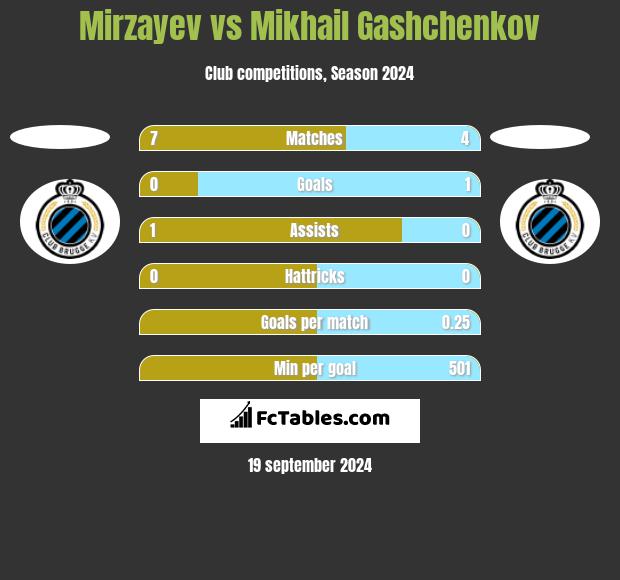 Mirzayev vs Mikhail Gashchenkov h2h player stats