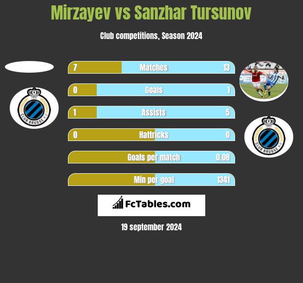 Mirzayev vs Sanzhar Tursunov h2h player stats