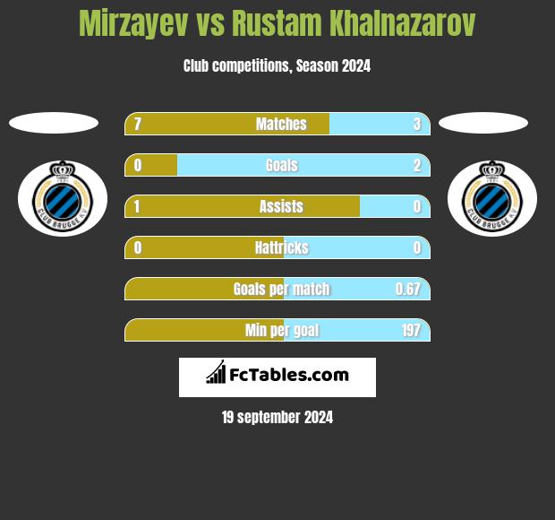 Mirzayev vs Rustam Khalnazarov h2h player stats