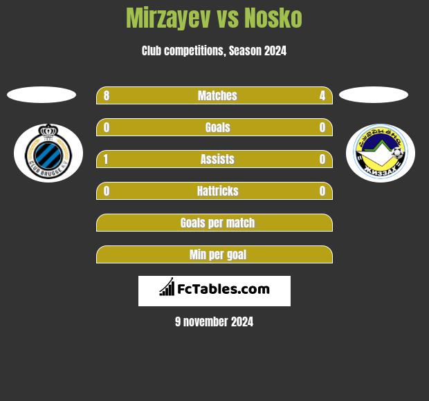 Mirzayev vs Nosko h2h player stats