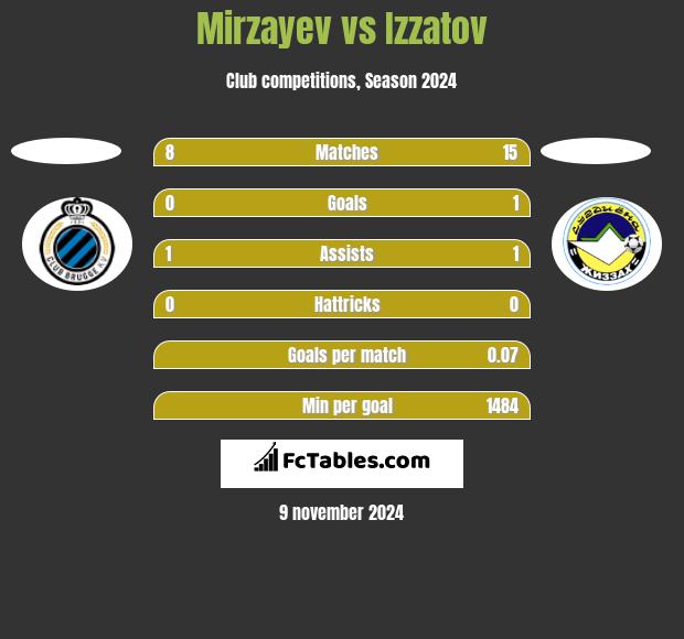 Mirzayev vs Izzatov h2h player stats