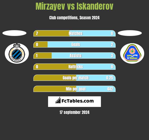 Mirzayev vs Iskanderov h2h player stats