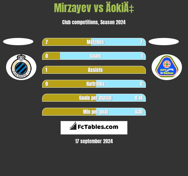 Mirzayev vs ÄokiÄ‡ h2h player stats