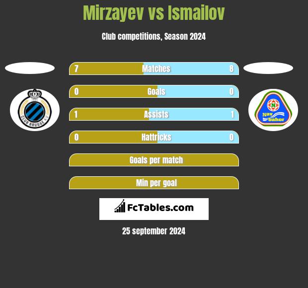 Mirzayev vs Ismailov h2h player stats