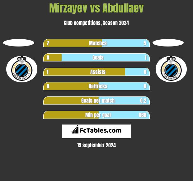 Mirzayev vs Abdullaev h2h player stats