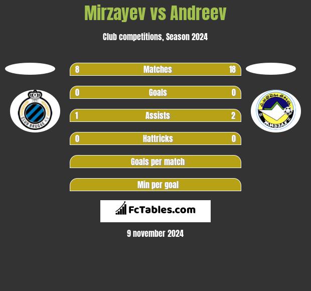 Mirzayev vs Andreev h2h player stats