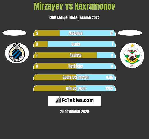 Mirzayev vs Kaxramonov h2h player stats