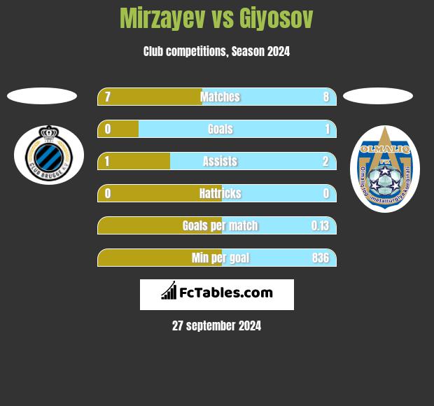 Mirzayev vs Giyosov h2h player stats